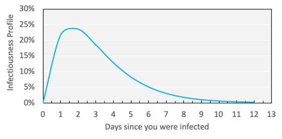 If you contract COVID, you are likely to be most contagious a few days before symptoms show up. After symptoms manifest, your ability to infect others greatly diminishes