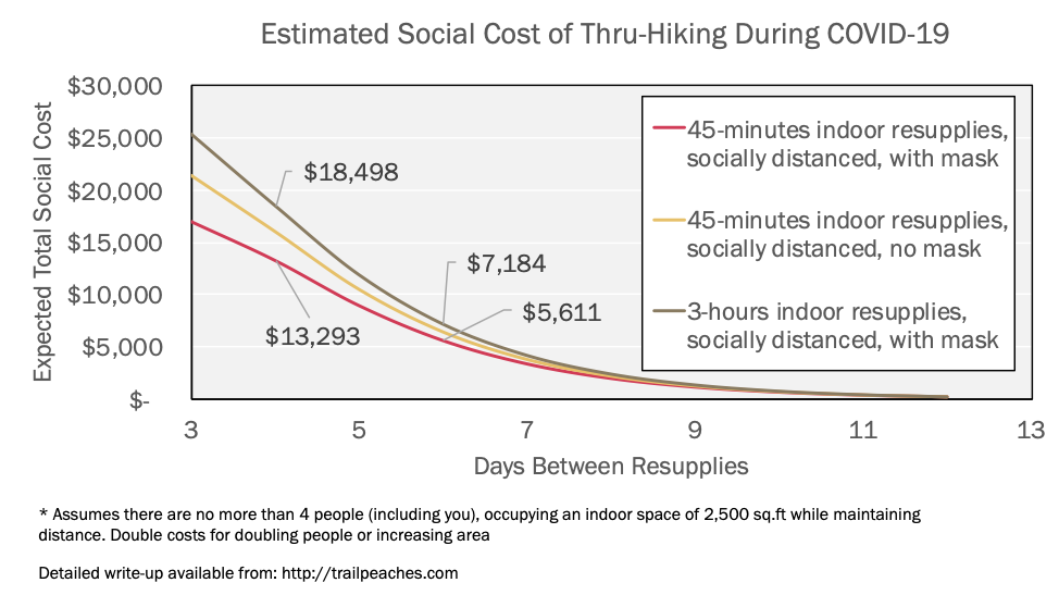 The estimated social cost of thru-hiking is approximately $6,000 if your resupplies are every 6 days, you wear a mask when indoors, and you limit your total indoor shopping time to 45-minutes.