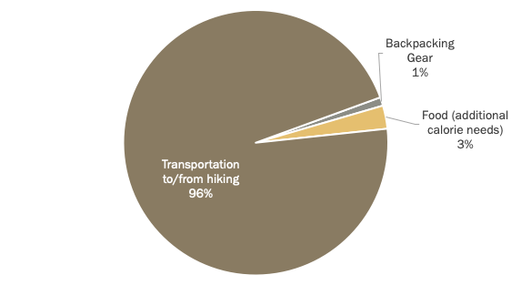 Transportation accounts for 96% of the environmental impacts affiliated with backpacking. Gear and food choice are small in comparison