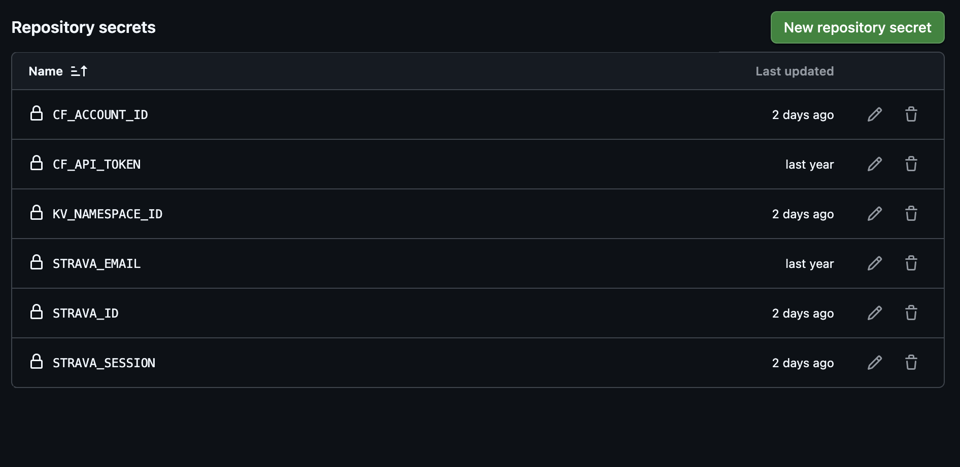 Repository secrets page showing all secrets added