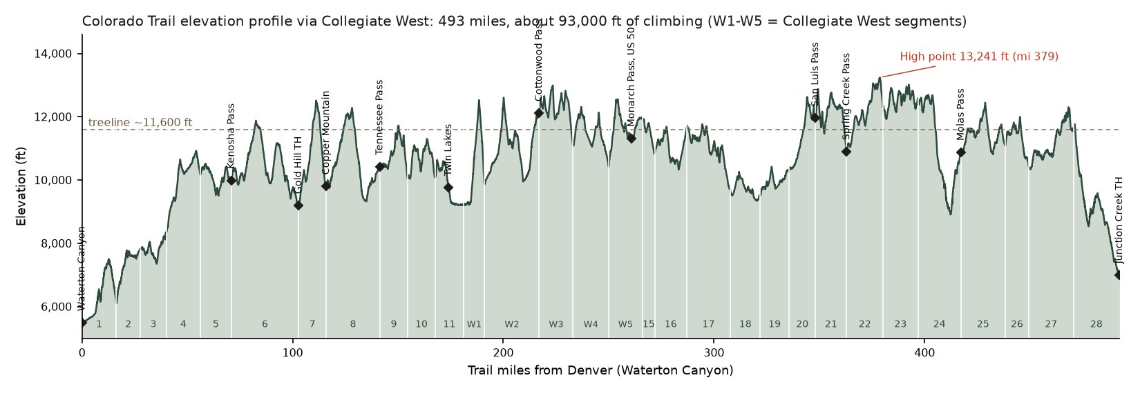 Colorado Trail elevation profile by segment