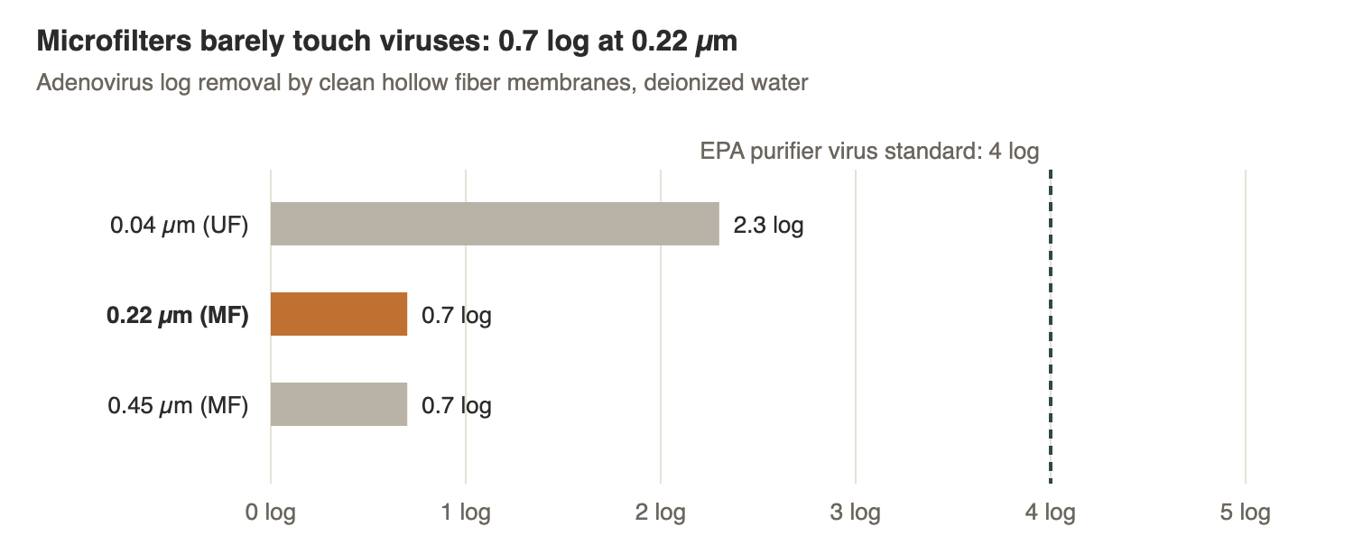 Chart: adenovirus log removal of 0.7 at 0.22 and 0.45 micron and 2.3 at 0.04 micron, versus the 4-log EPA purifier standard