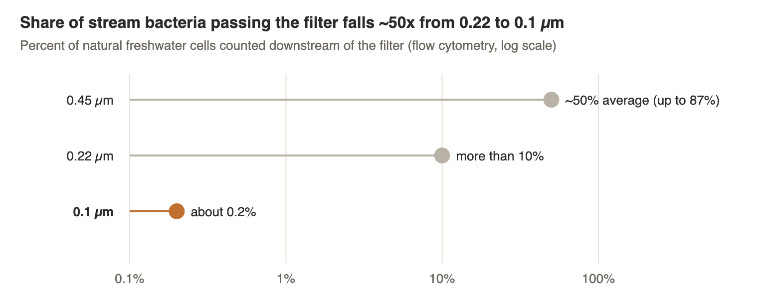 Chart: share of natural freshwater bacteria passing 0.45, 0.22 and 0.1 micron filters (about 50%, over 10%, about 0.2%)