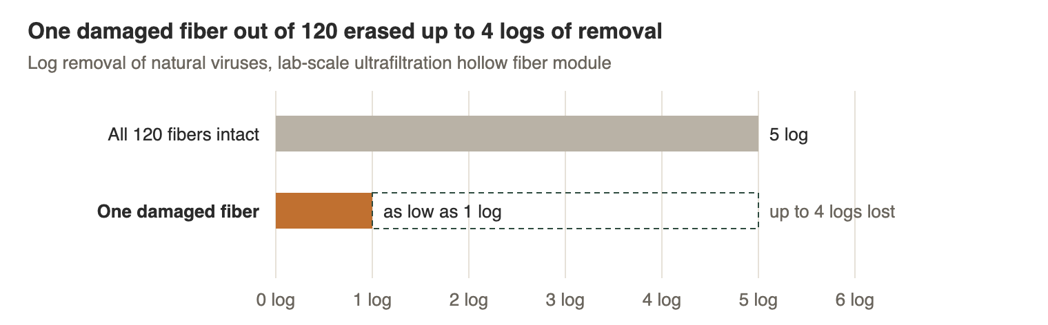 Chart: one damaged fiber in a 120-fiber module cut removal from 5 log to as low as 1 log