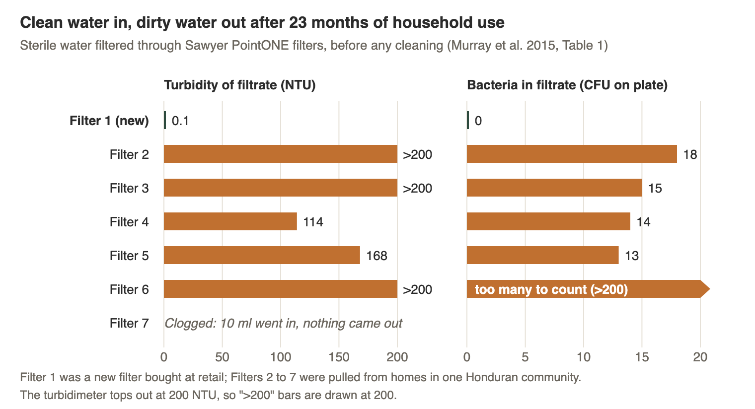 Chart: sterile water through a new Sawyer PointONE came out at 0.1 NTU with no bacteria; through five filters used 23 months in Honduran homes it came out at 114 to over 200 NTU with 13 to over 200 CFU, and a sixth was clogged