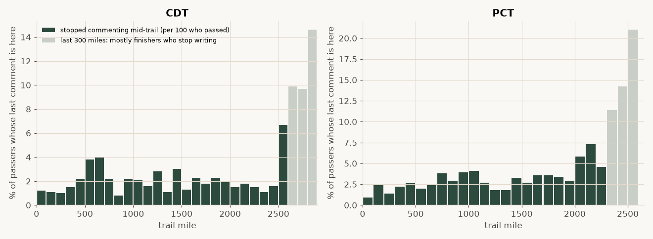 Two bar charts, CDT and PCT, showing the percent of regular commenters passing each 100-mile block whose last comment is in that block.