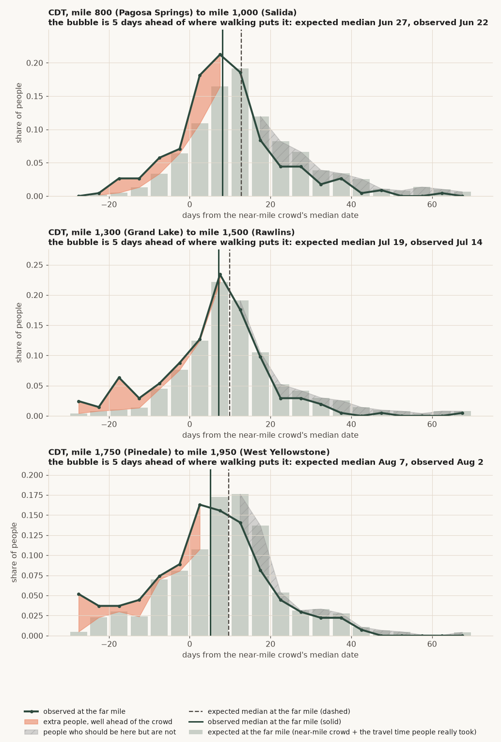 Expected and observed date distributions at the far mile for the CDT flat spot.