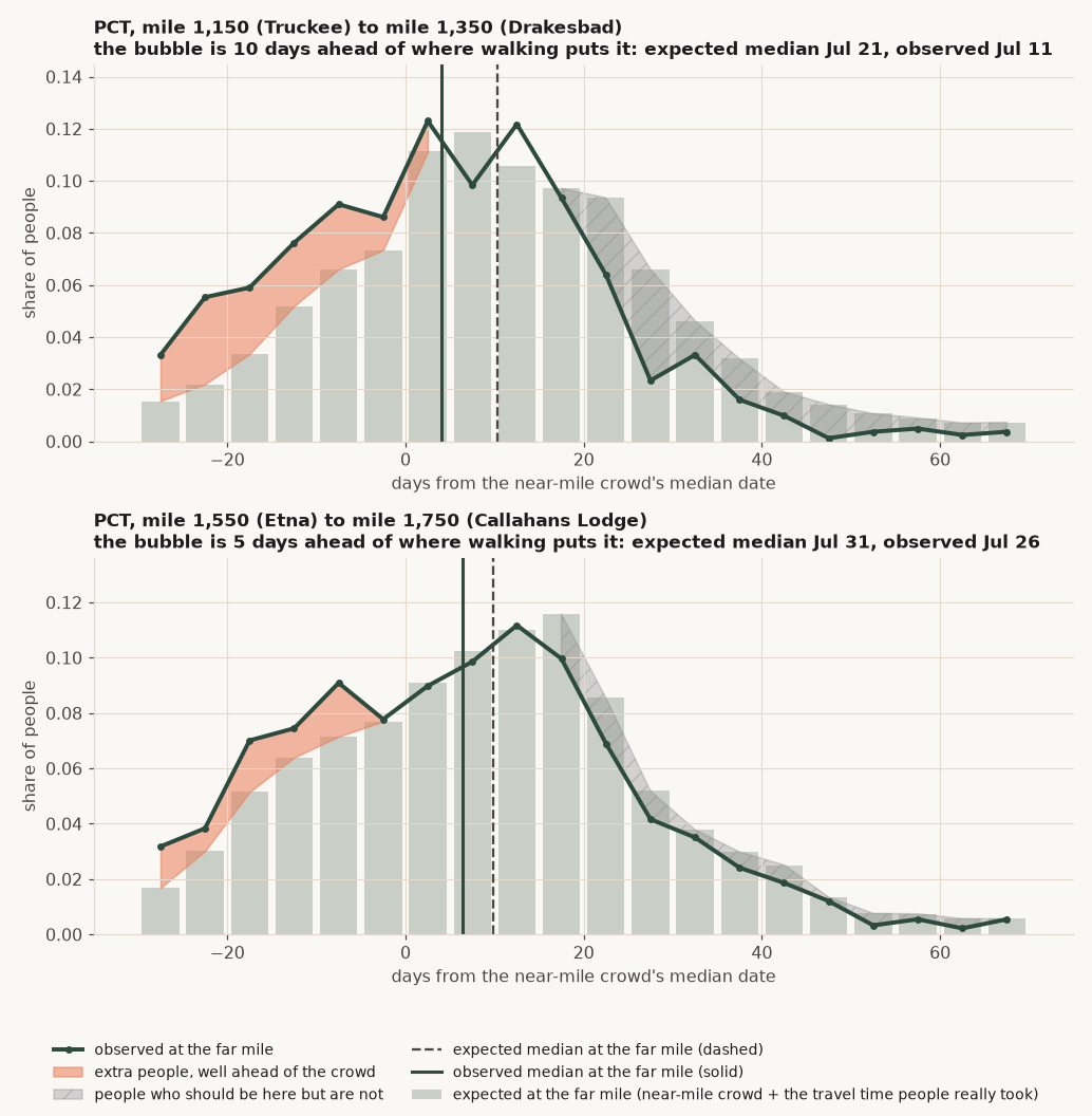 Two charts for the PCT, one per stretch, each showing the expected and observed date distributions at the far mile with extra people ahead of the crowd shaded and missing late people hatched, and the two medians marked.