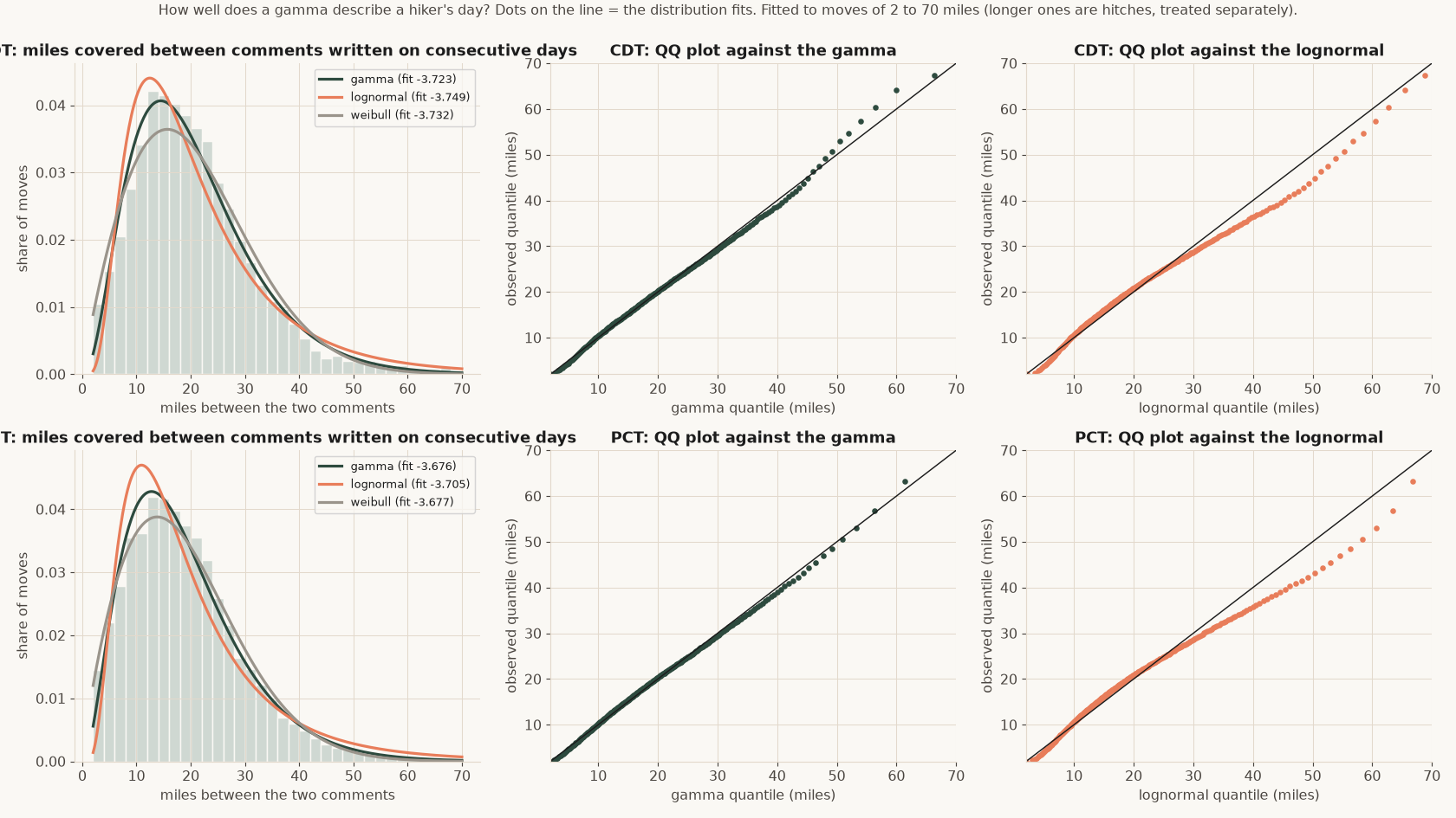 Histogram of one-day moves with three fitted curves, and two QQ plots comparing the gamma and lognormal, for the PCT and CDT.