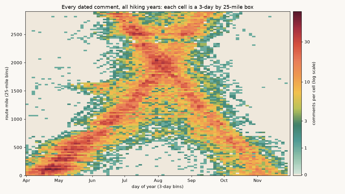 Count grid of every dated comment on the CDT, same layout as the PCT figure.