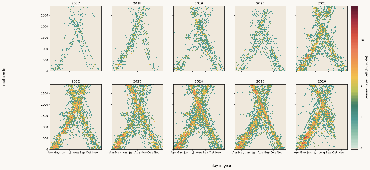 Ten small count grids of CDT comments, one per hiking year from 2017 to 2026.