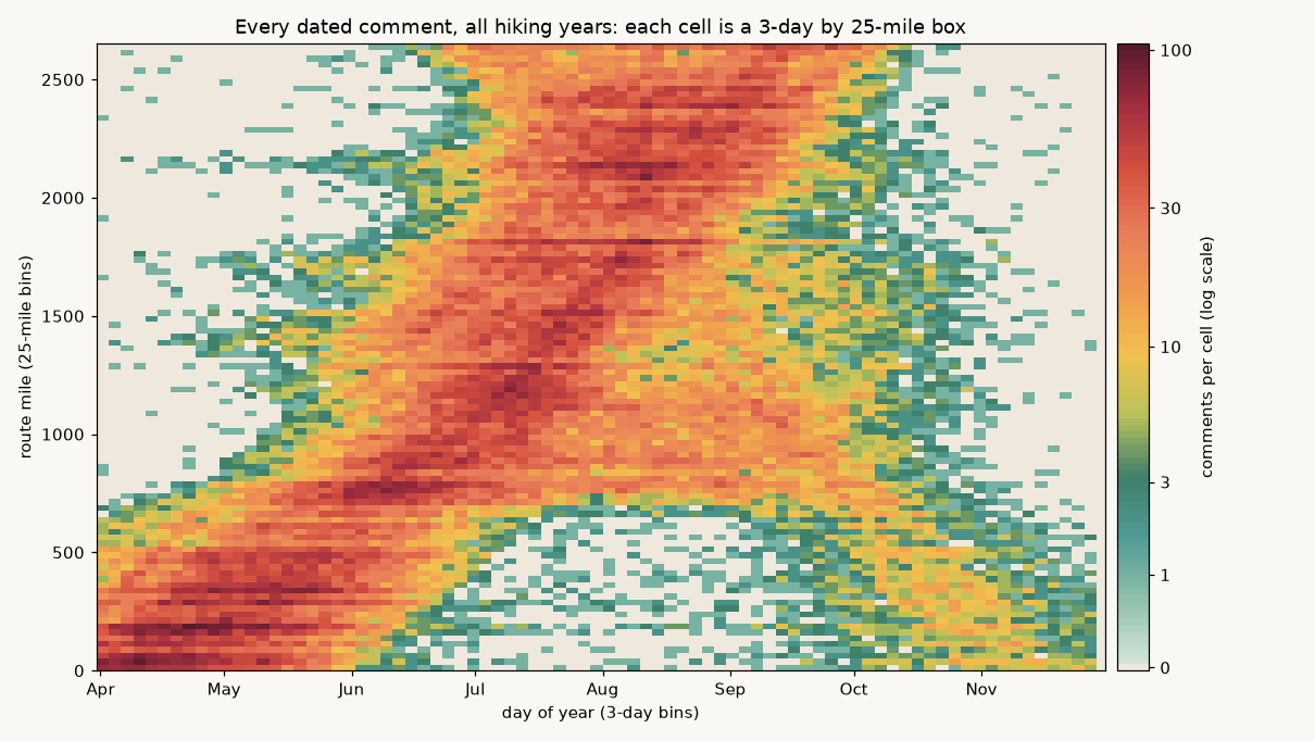 Count grid of every dated comment on the PCT, day of year on the x axis and trail mile on the y axis, cream for no comments, then green-teal for a few, gold in the middle, and peach through deep red for the most.