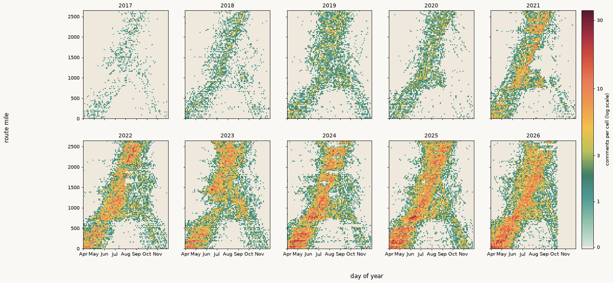Ten small count grids of PCT comments, one per hiking year from 2017 to 2026.