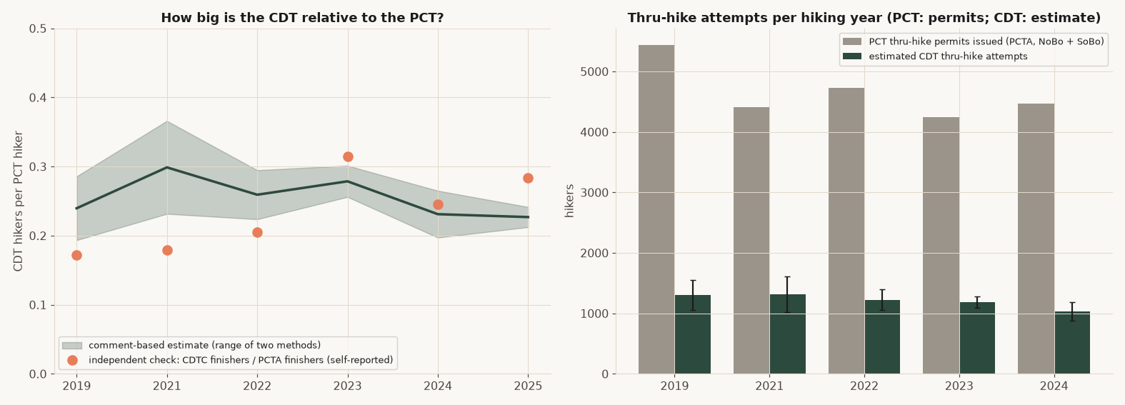 Left: ratio of CDT to PCT hikers by hiking year with an independent check from self-reported finishers. Right: PCT thru-hike permits against the estimated CDT thru-hike attempts.