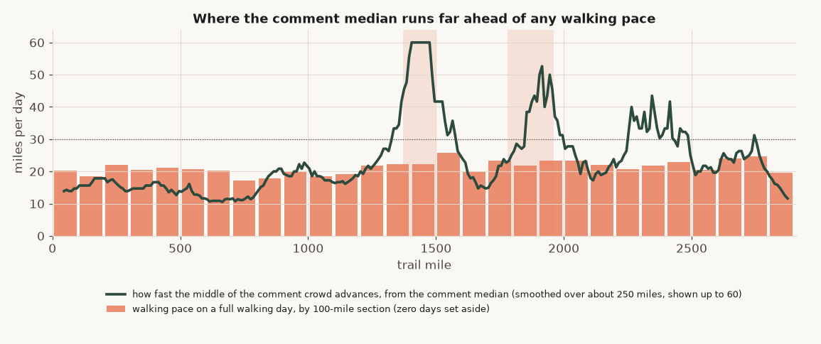 Bars of walking pace by 100-mile section on the CDT with a line for how fast the middle of the comment crowd advances, rising far above the bars in one stretch, which is shaded.