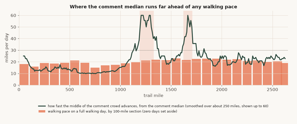 The same chart for the PCT, with the line rising far above the bars in two shaded stretches.