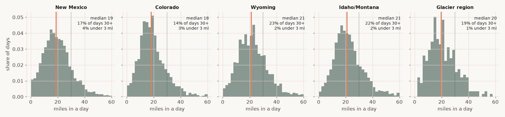 Five histograms of miles walked in a day on the CDT, one per core region, with median and a 30-mile marker.