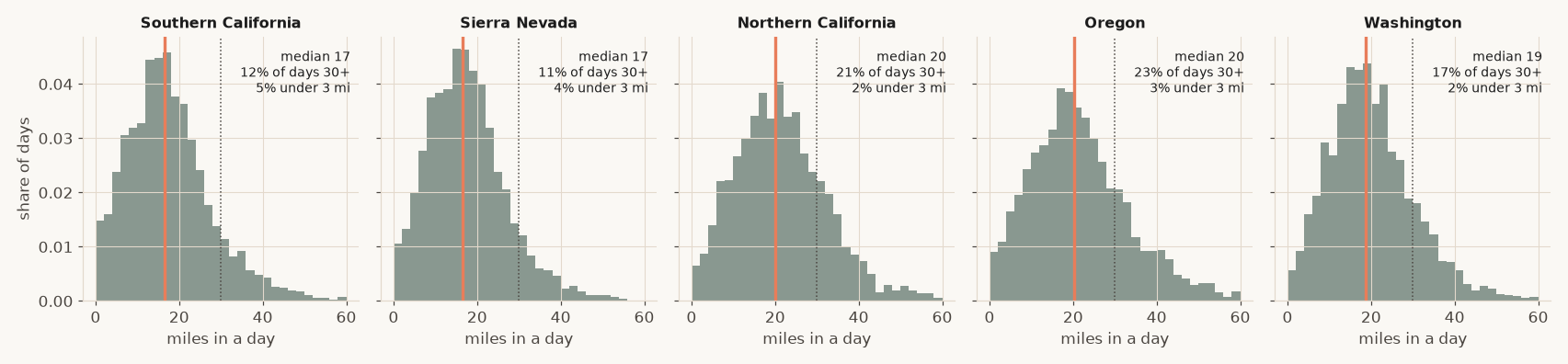 Five histograms of miles walked in a day on the PCT, one per core region.