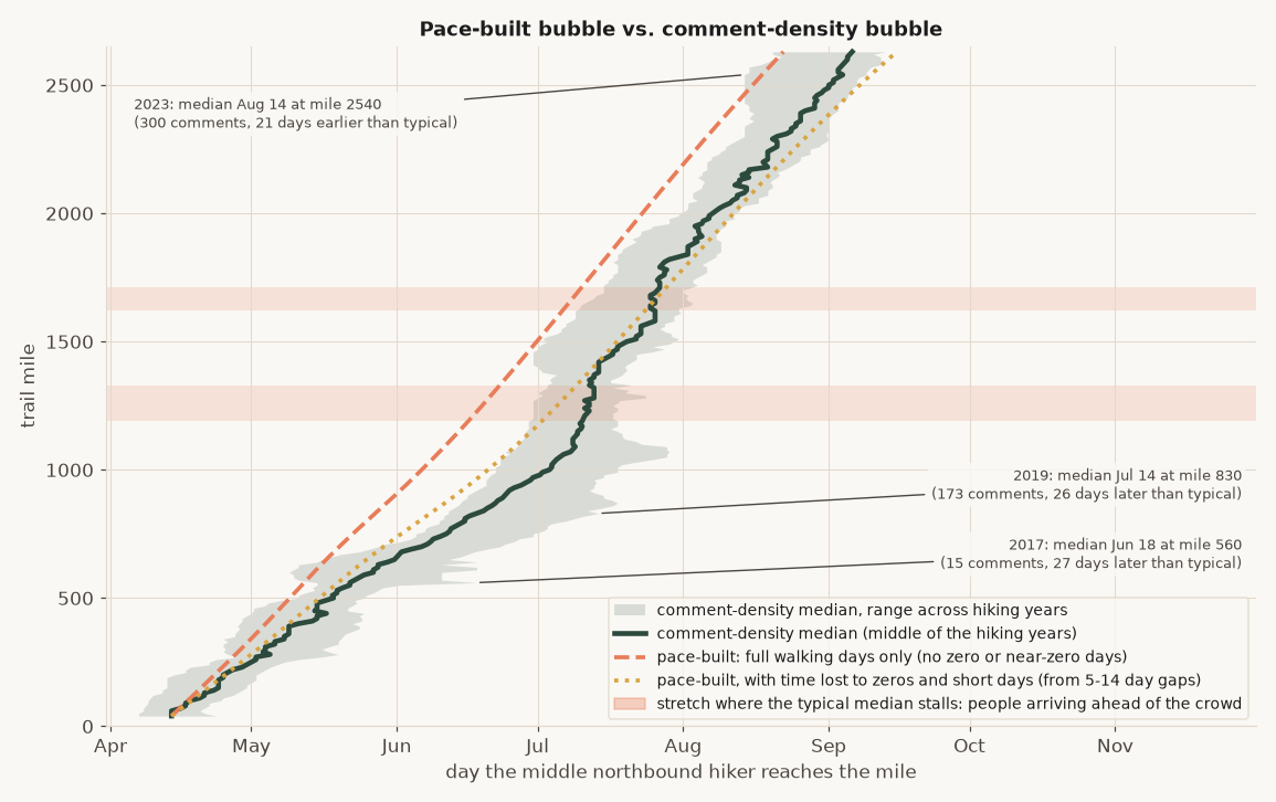 Same chart for the PCT.