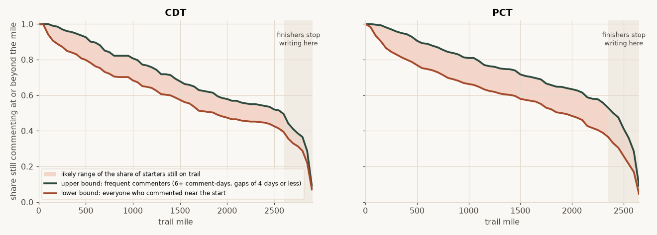 Two line charts, CDT and PCT, showing the share of northbound starters still commenting at or beyond each mile for everyone who commented near the start (lower bound) and for frequent commenters (upper bound), with the band between them shaded.
