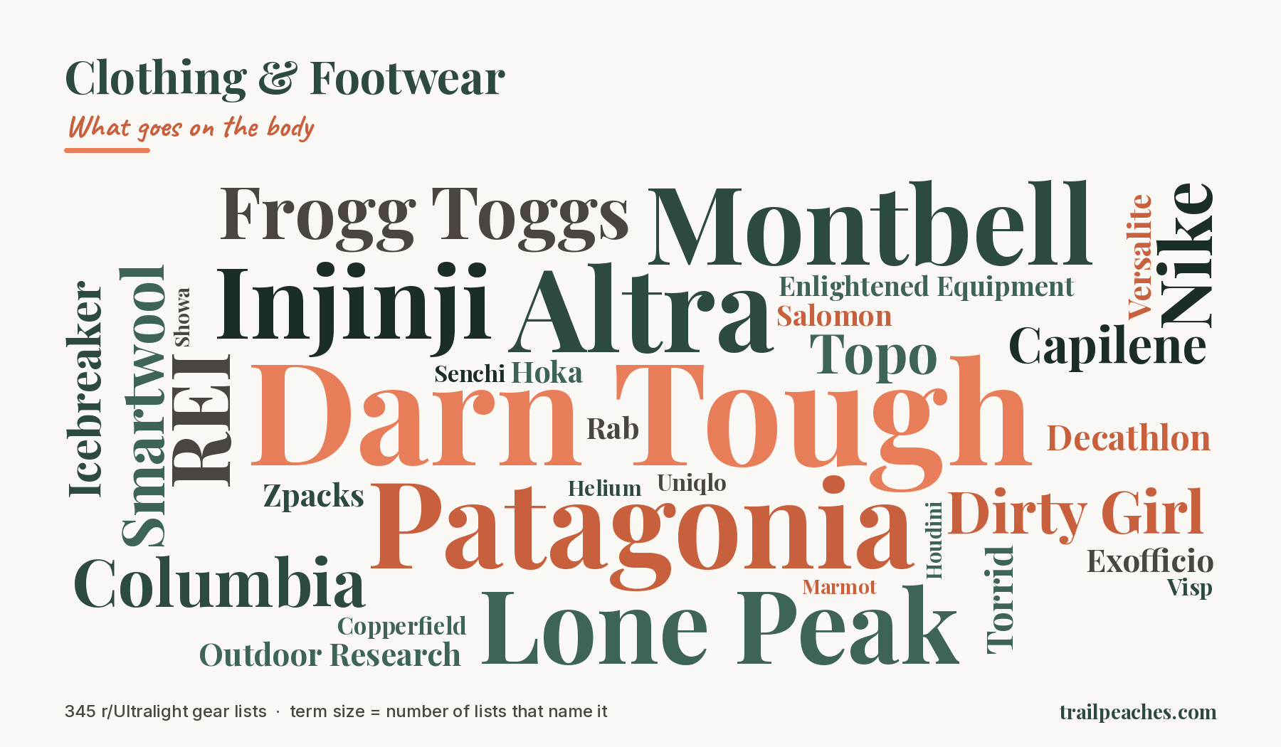 Word cloud of the brands and models named most often under Clothing & Footwear across 345 r/Ultralight gear lists. Largest terms: Darn Tough, Patagonia, Altra, Montbell, Lone Peak, Injinji.