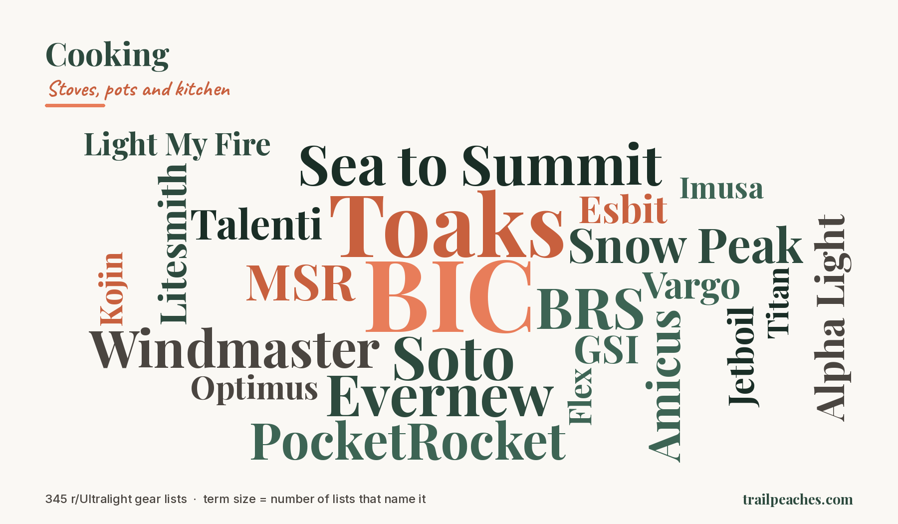 Word cloud of the brands and models named most often under Cooking across 345 r/Ultralight gear lists. Largest terms: BIC, Toaks, Soto, Evernew, BRS, Sea to Summit.
