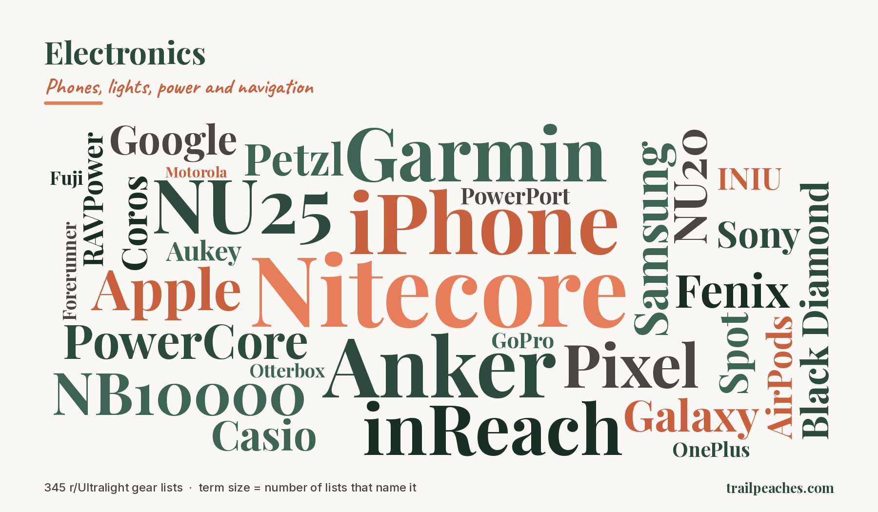 Word cloud of the brands and models named most often under Electronics across 345 r/Ultralight gear lists. Largest terms: Nitecore, iPhone, Anker, NU25, Garmin, inReach.