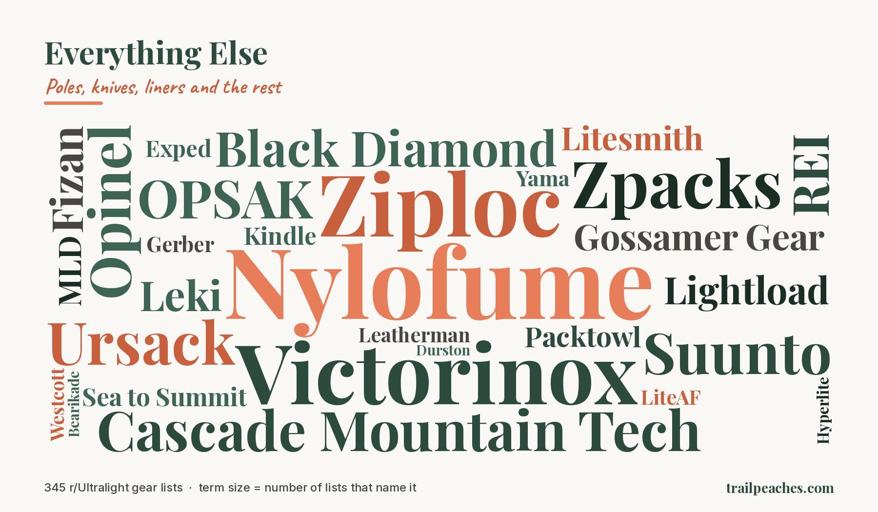 Word cloud of the brands and models named most often under Everything Else across 345 r/Ultralight gear lists. Largest terms: Nylofume, Ziploc, Victorinox, Cascade Mountain Tech, Black Diamond, Zpacks.