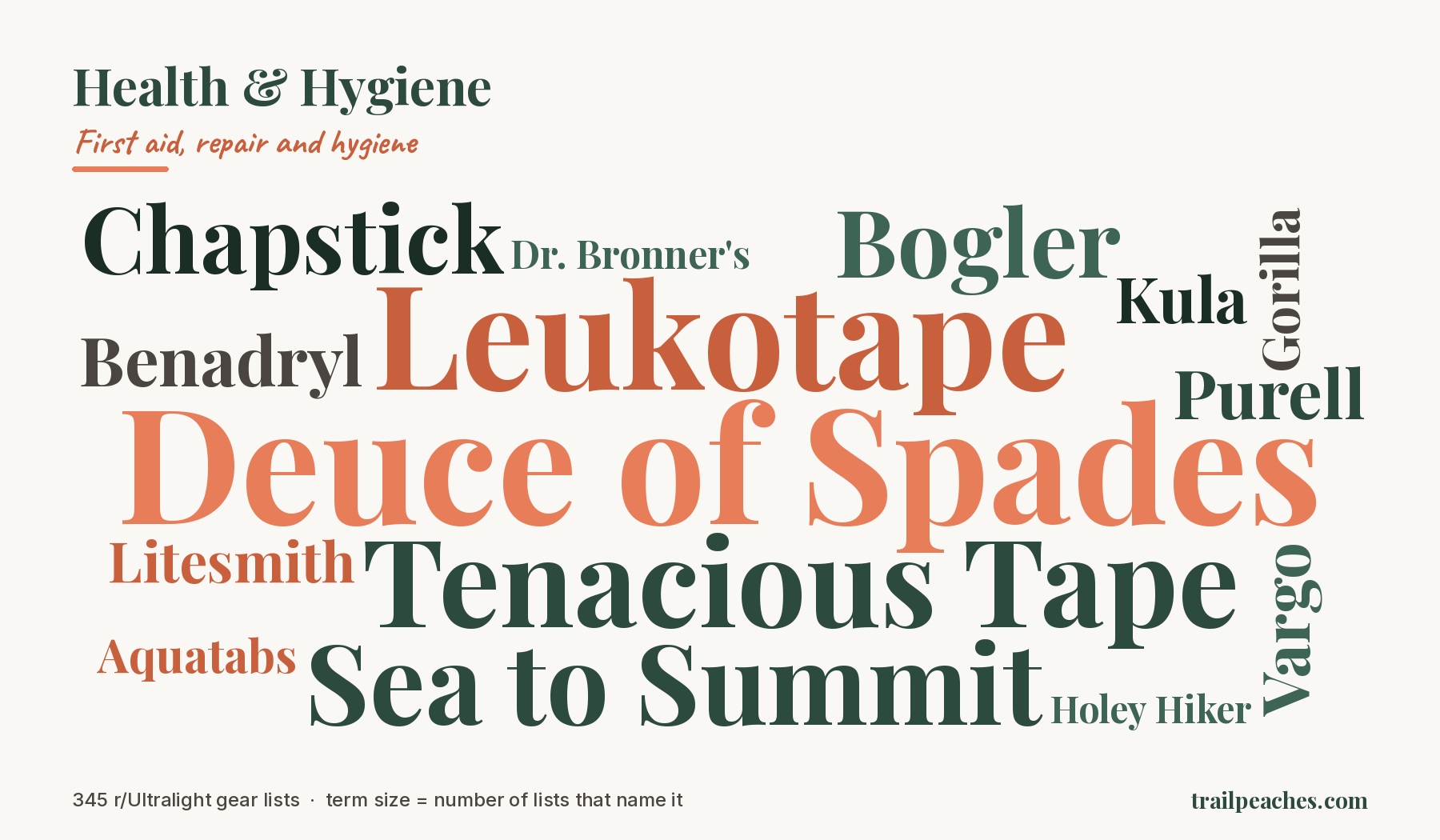 Word cloud of the brands and models named most often under Health & Hygiene across 345 r/Ultralight gear lists. Largest terms: Deuce of Spades, Leukotape, Tenacious Tape, Sea to Summit, Bogler, Chapstick.