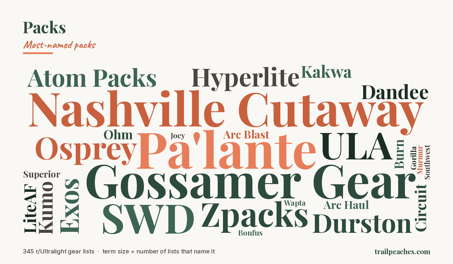 Word cloud of the brands and models named most often under Packs across 345 r/Ultralight gear lists. Largest terms: Pa'lante, Nashville Cutaway, Gossamer Gear, Zpacks, SWD, ULA.