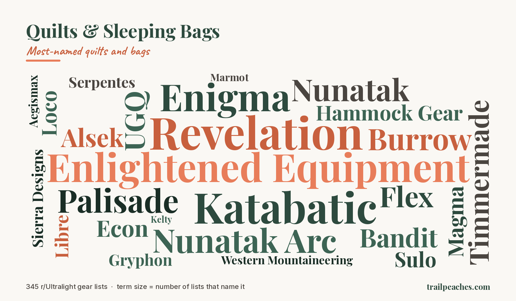 Word cloud of the brands and models named most often under Quilts & Sleeping Bags across 345 r/Ultralight gear lists. Largest terms: Enlightened Equipment, Revelation, Katabatic, Enigma, Nunatak Arc, Palisade.