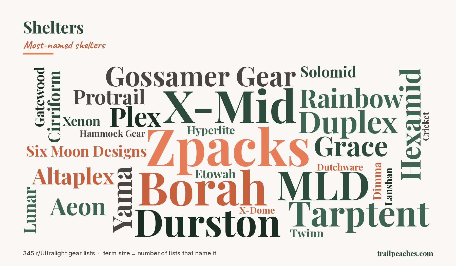 Word cloud of the brands and models named most often under Shelters across 345 r/Ultralight gear lists. Largest terms: Zpacks, Borah, X-Mid, MLD, Tarptent, Durston.