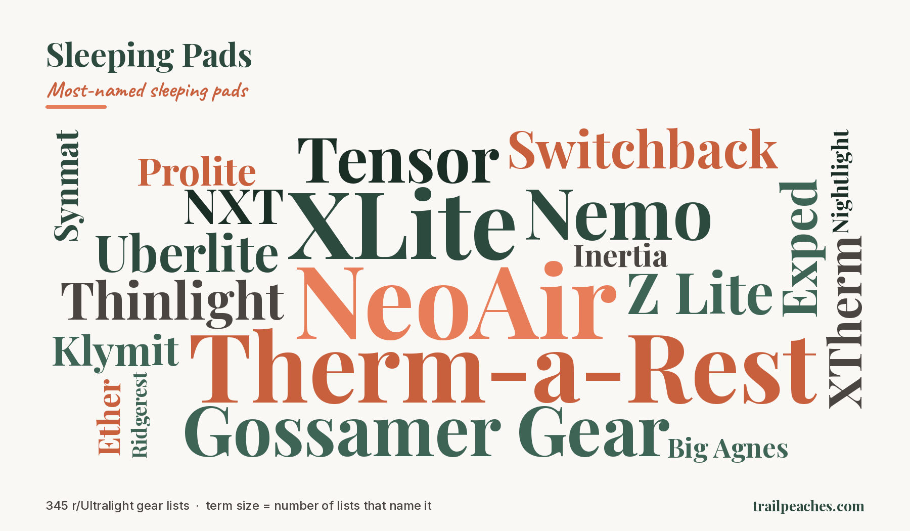 Word cloud of the brands and models named most often under Sleeping Pads across 345 r/Ultralight gear lists. Largest terms: NeoAir, Therm-a-Rest, XLite, Nemo, Gossamer Gear, Tensor.