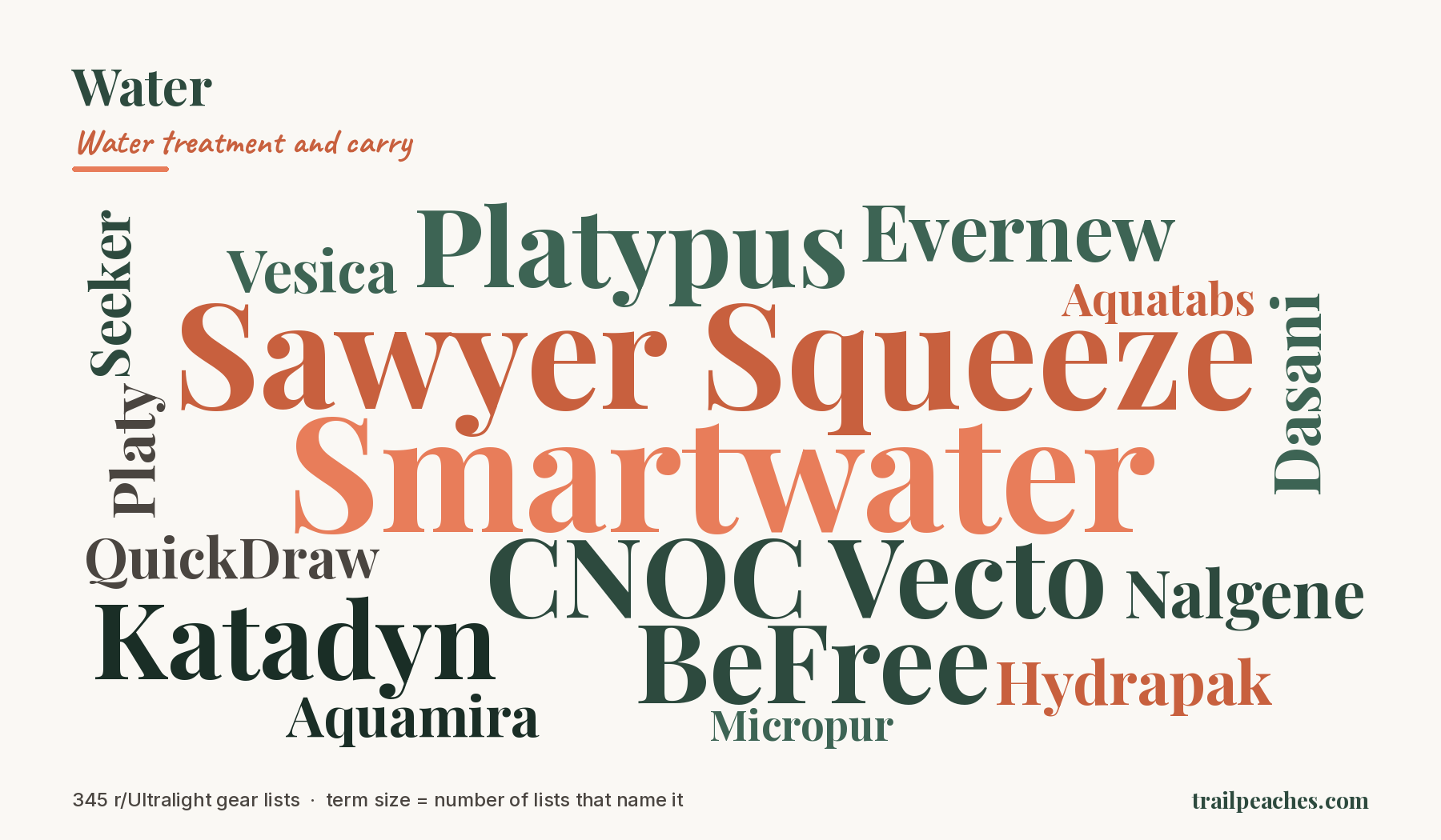 Word cloud of the brands and models named most often under Water across 345 r/Ultralight gear lists. Largest terms: Smartwater, Sawyer Squeeze, CNOC Vecto, BeFree, Platypus, Katadyn.